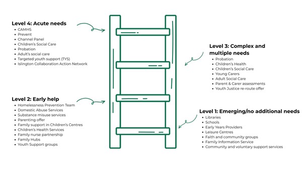 The image shows a ladder with a list of services available for each level of need. Level 1 emerging/no additional needs: Libraries, Schools, Early Years Providers, Leisure Centres, Faith and community groups, Family information Service, Community and voluntary support services. Level 2 early help: Homelessness Prevention Team, Domestic Abuse Services, Substance Misuse Services, Parenting offer, Family Support in Children's Centres, Children's Health Services, Family nurse partnership, Family Hubs, Youth Support groups. Level 3 complex and multiple needs: Probation, Children's Health, Children's Social Care, Young Carers, Adult Social Care, Parent and Carer assessments, Youth Justice re-route offer. Level 4: CAMHS, Prevent, Channel Panel, Children's Social Care, Probation, Adults Social Care, Targeted youth support (TYS), Islington Collaboration Action Network.